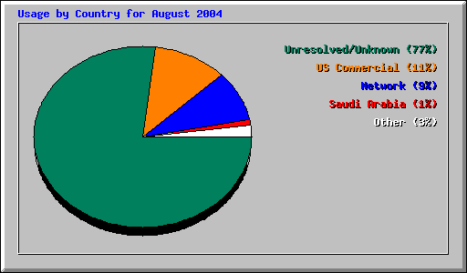 Usage by Country for August 2004