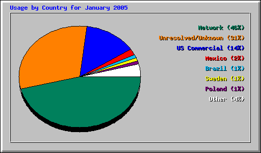 Usage by Country for January 2005