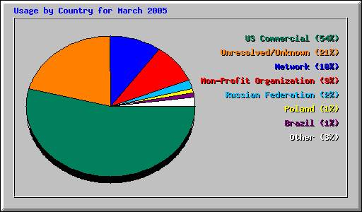 Usage by Country for March 2005