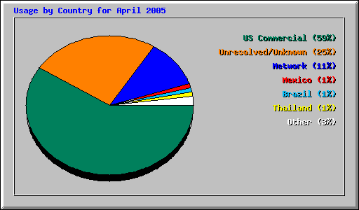 Usage by Country for April 2005