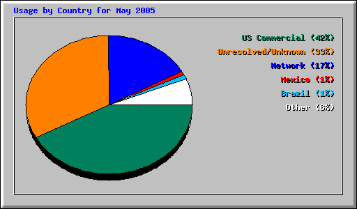 Usage by Country for May 2005