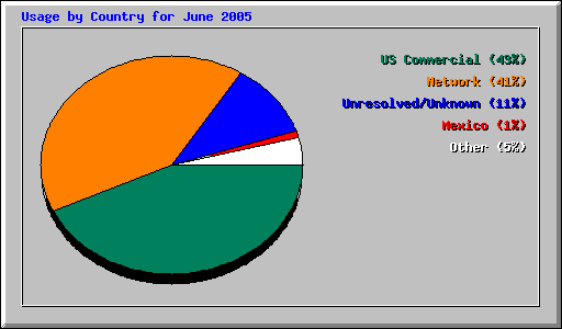 Usage by Country for June 2005