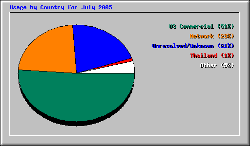 Usage by Country for July 2005