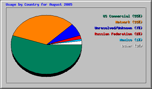 Usage by Country for August 2005