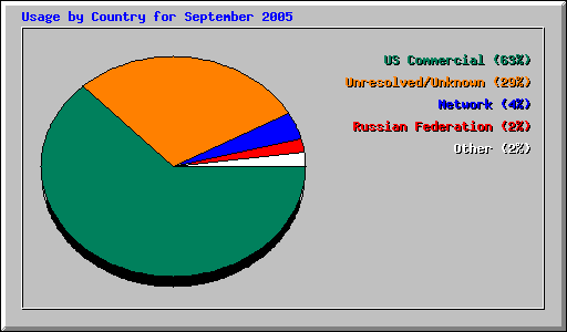 Usage by Country for September 2005