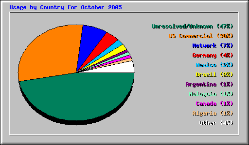 Usage by Country for October 2005