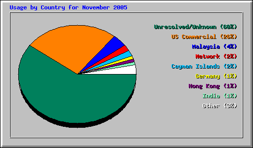 Usage by Country for November 2005