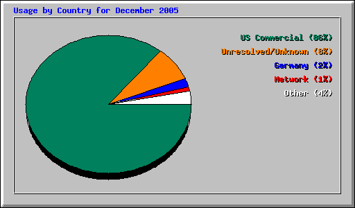 Usage by Country for December 2005