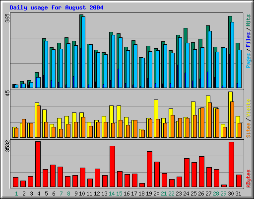 Daily usage for August 2004