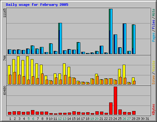 Daily usage for February 2005