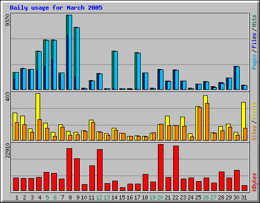 Daily usage for March 2005