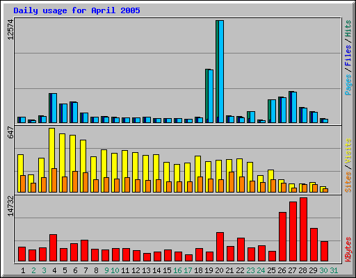 Daily usage for April 2005