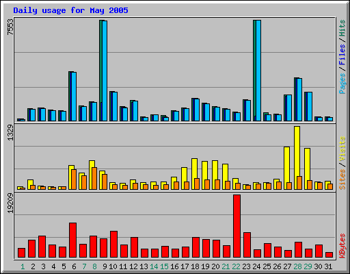 Daily usage for May 2005