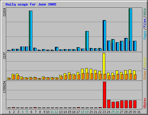 Daily usage for June 2005