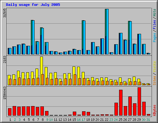 Daily usage for July 2005