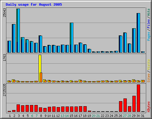 Daily usage for August 2005