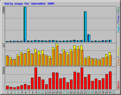 Daily usage for September 2005