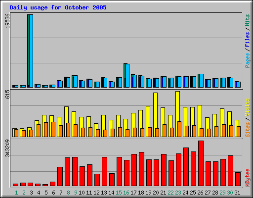 Daily usage for October 2005