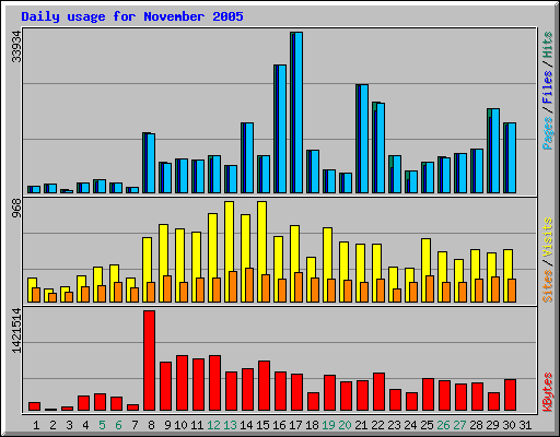 Daily usage for November 2005