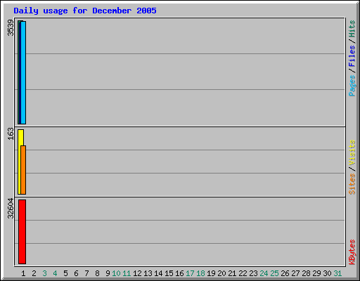 Daily usage for December 2005