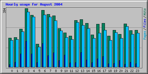 Hourly usage for August 2004