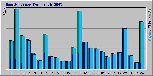 Hourly usage for March 2005