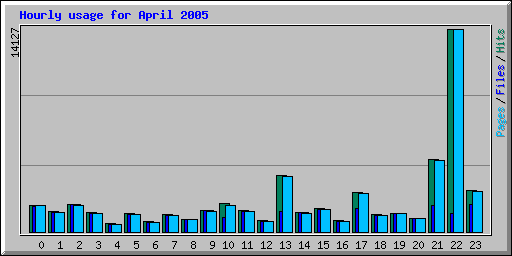 Hourly usage for April 2005