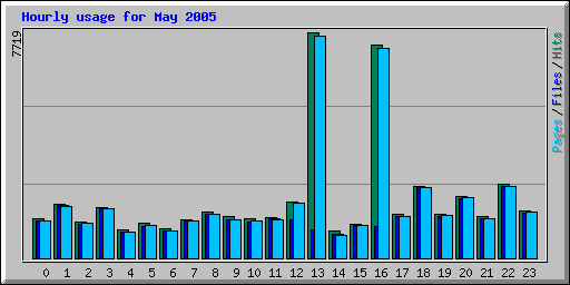 Hourly usage for May 2005