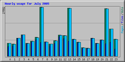 Hourly usage for July 2005