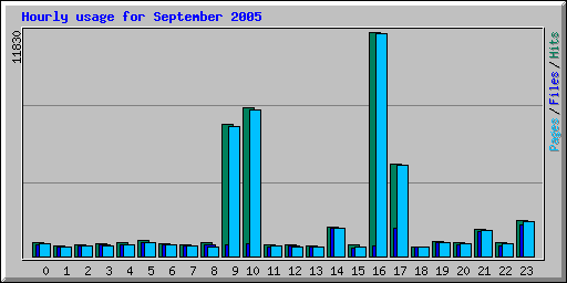 Hourly usage for September 2005