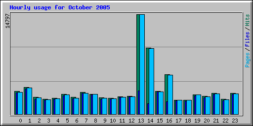 Hourly usage for October 2005