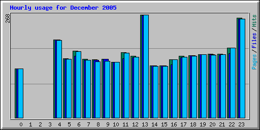 Hourly usage for December 2005