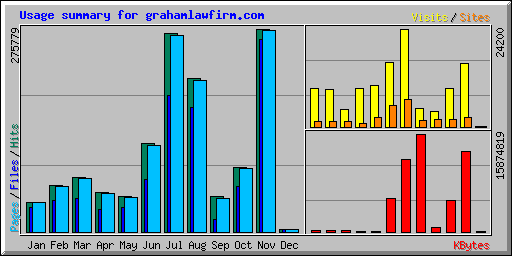 Usage summary for grahamlawfirm.com